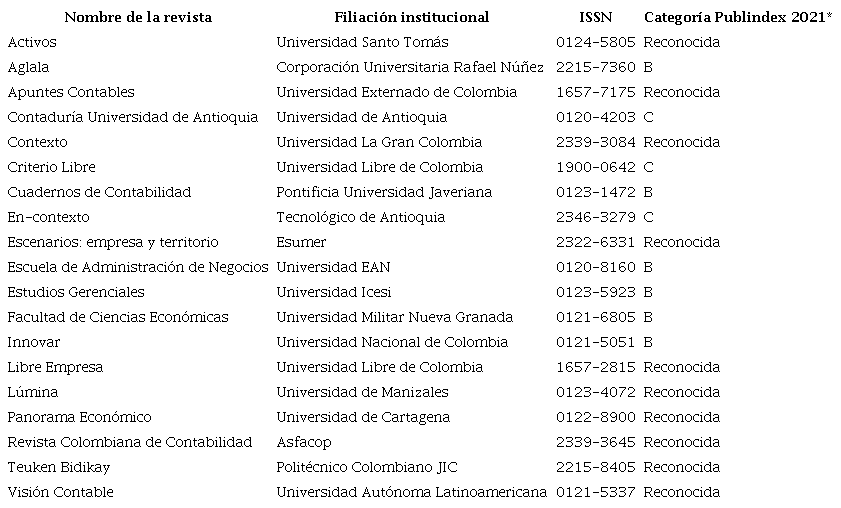 Revistas estudiadas.