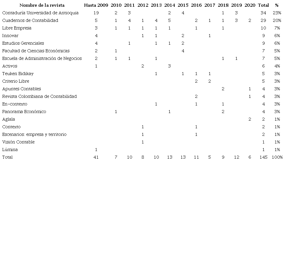 Número de publicaciones por año y revista asociada.