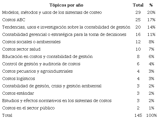 Distribución temática de las publicaciones.