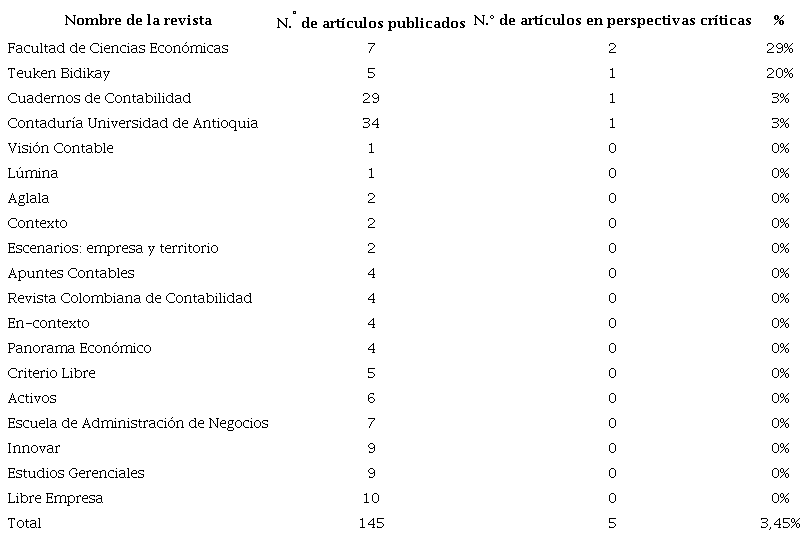 Artículos publicados en perspectivas críticas.