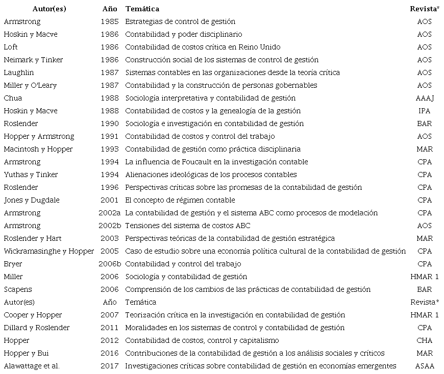 Textos paradigmáticos en contabilidad de gestión crítica.