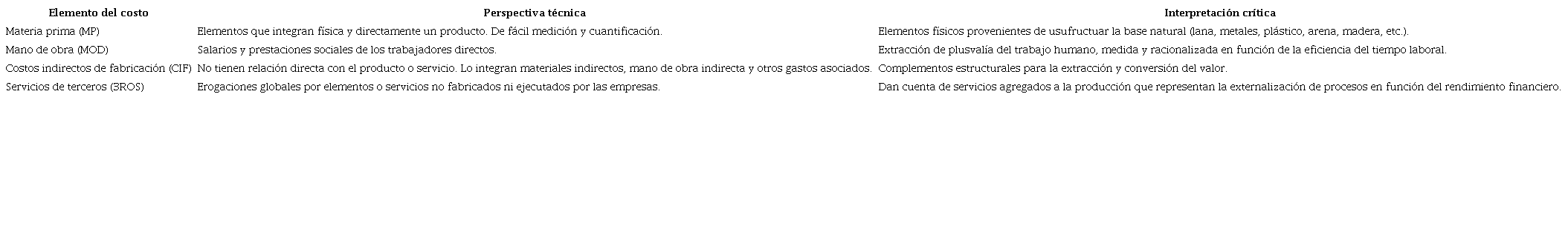 Interpretación crítica de los elementos de los costos.