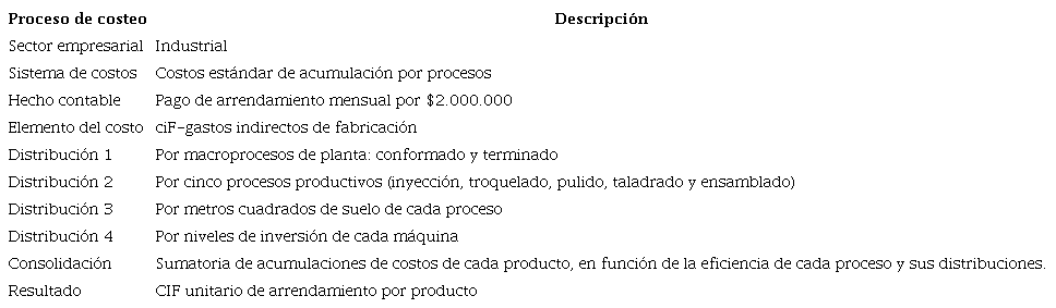 Ejemplo de las segregaciones del proceso de costeo.