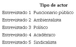 Actores entrevistados.