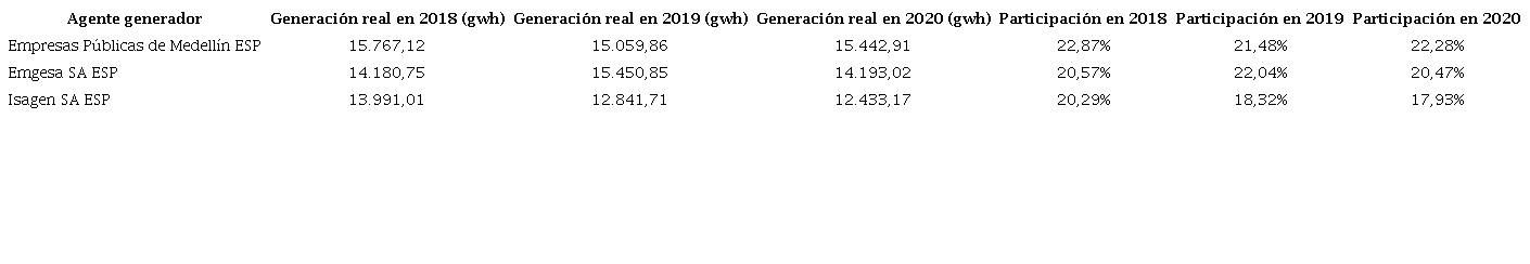 Principales empresas de generaci&oacute;n de energ&iacute;a en Colombia.