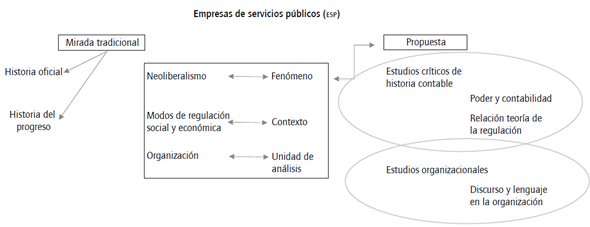 Fenómeno y categorías presentes en la revisión de literatura