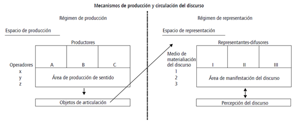 Producción y circulación del discurso según Foucault.