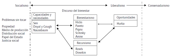Límites del sentido del discurso sobre el bienestar.