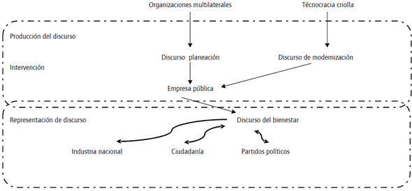 Régimen de producción y representación del discurso del capital en el fordismo.