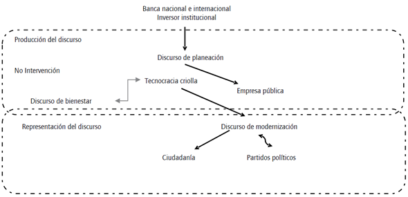 Régimen de producción y representación de los discursos del capital en el posfordismo.