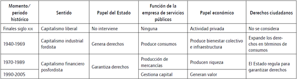 Momentos y papel del Estado frente a las funciones de las ESP.