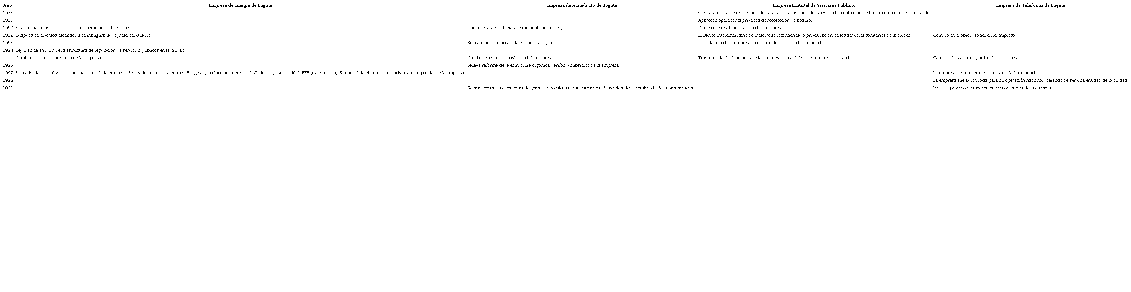 Eventos significativos en las empresas de servicios públicos de Bogotá (/988-2002).