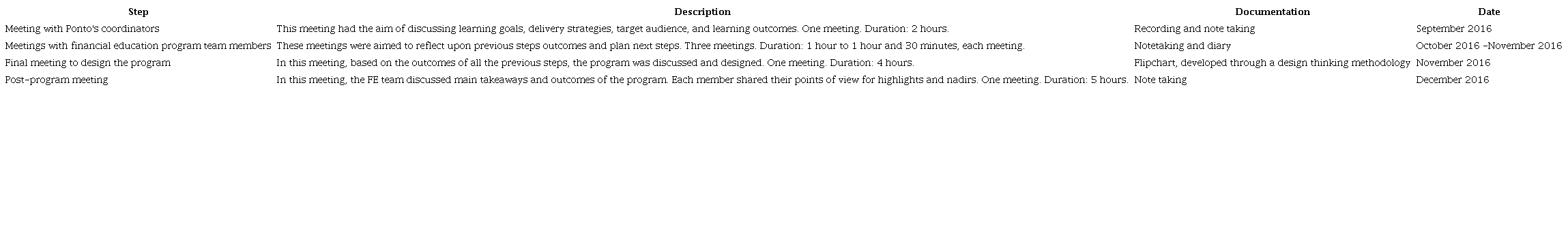 Description of the planning and elaboration of the financial education program.