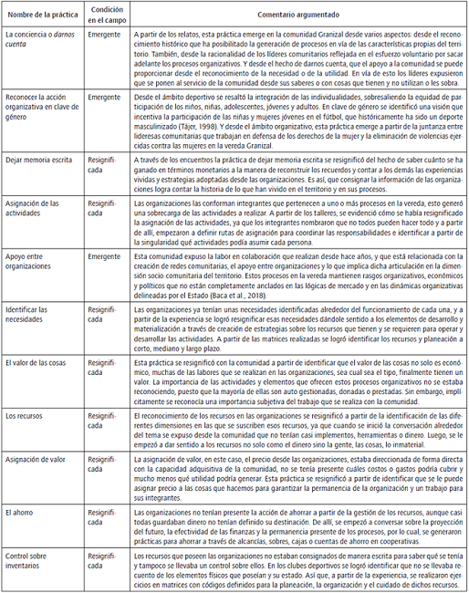 Pr&aacute;cticas emergentes y resignificadas en las organizaciones de la vereda Granizal.