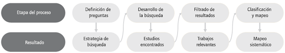 Etapas del estudio de mapeo sistemático.