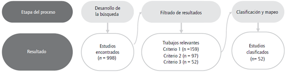 Resultados de la búsqueda y aplicación de criterios de exclusión.