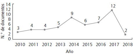 Tasa de publicación por año; fecha de consulta: agosto de 2018.