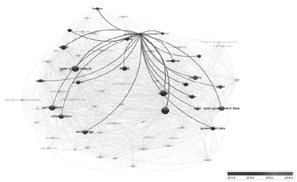 Mapa de coocurrencia de términos; fecha de consulta: agosto de 2018. Fuente: elaboración propia mediante el software VOSviewer.