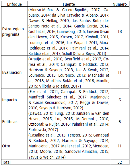 Distribución de documentos por enfoque.