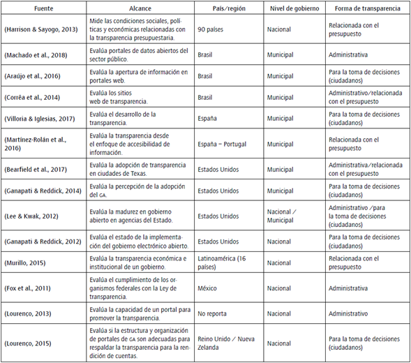 Comparación de las propuestas de evaluación de la transparencia pública.