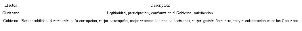 Descripción de los impactos de la transparencia.