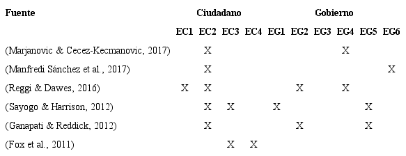 Clasificación de efectos o impactos del GA en la TP.