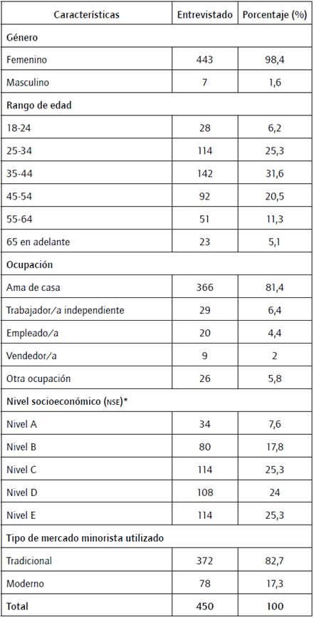 Caracterizaci&oacute;n de la muestra.