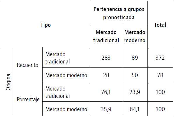 Resultados de clasificaci&oacute;n.
