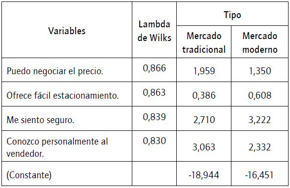 Coeficientes de funci&oacute;n de clasificaci&oacute;n.