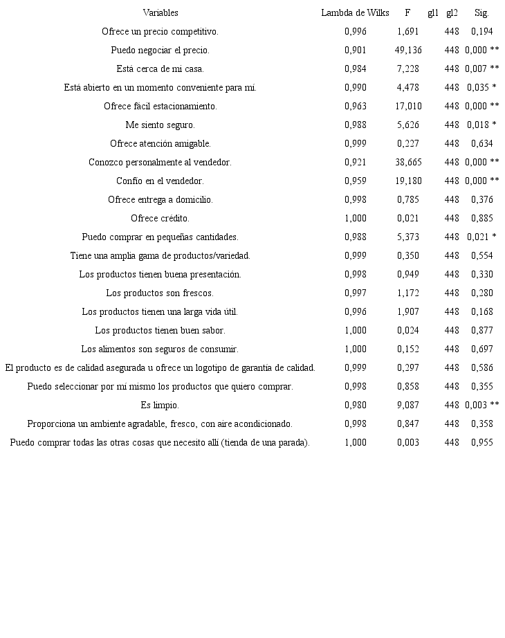 Prueba de igualdad de medias entre grupos.