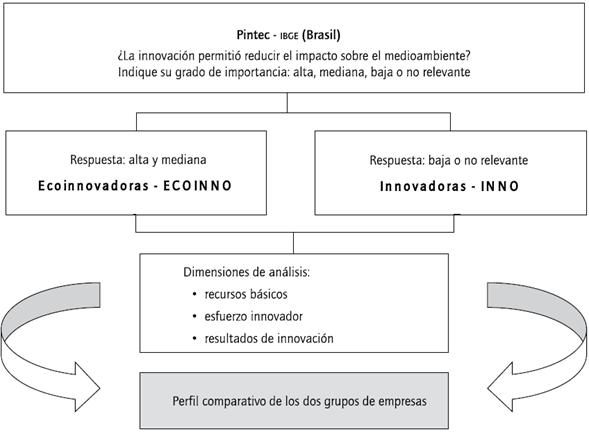 Dise&ntilde;o del criterio de selecci&oacute;n de los grupos de empresas ecoinnovadoras (ECOINNO) e innovadoras (INNO).