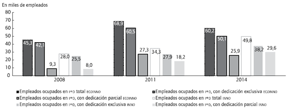 N&uacute;mero de empleados en actividades de I+D, en las empresas ecoinnovadoras (ECOINNO) e innovadoras (INNO), en miles, Brasil (2008-2014).