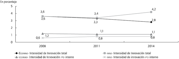 Indice de Intensidad de Innovaci&oacute;n de las empresas ecoinnovadoras (ECOINNO) e innovadoras (INNO), Brasil (2008-2014).