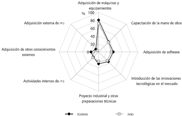 Actividades de innovaci&oacute;n en las empresas ecoinnovadoras (ECOINNO) e innovadoras (INNO), Brasil (2014).