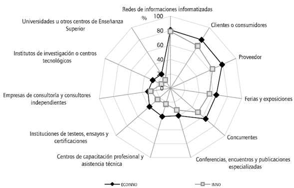 Fuentes de informaci&oacute;n de las empresas ecoinnovadoras (ECOINNO) e innovadoras (INNO), Brasil (2012-2014). Datos de empresas que atribuyeron importancia "alta" o "media" a la fuente de informaci&oacute;n empleada.