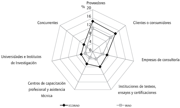 Empresas ecoinnovadoras (ECOINNO) e innovadoras (INNO) que cooperaron con organizaciones, Brasil (2012-2014). Datos de empresas que atribuyeron importancia "alta" o "media" al agente de cooperaci&oacute;n.
