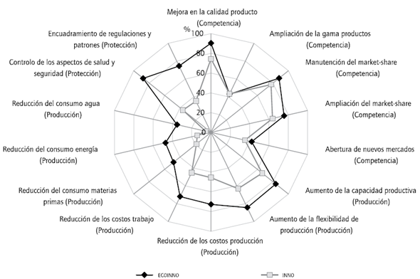 Beneficios apuntados por las empresas ecoinnovadoras (ECOINNO) e innovadoras (INNO), seg&uacute;n categor&iacute;a, Brasil (2012-2014). Datos de empresas que atribuyeron importancia "alta" o "media" al beneficio.