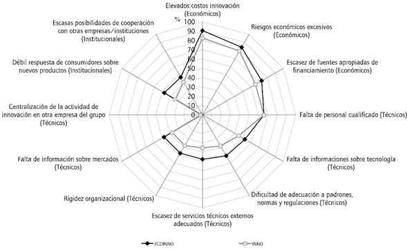 Obst&aacute;culos identificados por las empresas ecoinnovadoras (ECOINNO) e innovadoras (INNO), seg&uacute;n categor&iacute;a, Brasil (2012-2014). Datos de empresas que atribuyeron importancia "alta" o "media" al obst&aacute;culo.