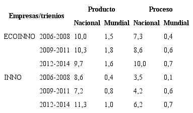 Tasas de innovaci&oacute;n, ecoinnovadoras (ECOINNO) e innovadoras (INNO), seg&uacute;n mercado, Brasil (2006-2014).