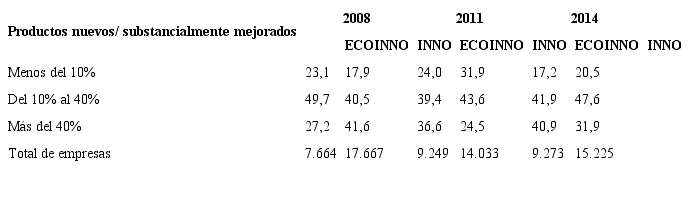 Porcentaje de productos nuevos/sustancialmente mejorados en total de las ventas internas, ecoinnovadoras (ECOINNO) e innovadoras (INNO), Brasil (2008, 2011 y 2014).
