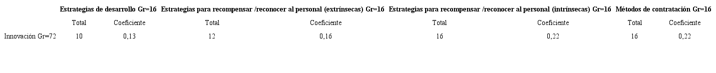 Tabla de coocurrencias: GT e innovación.