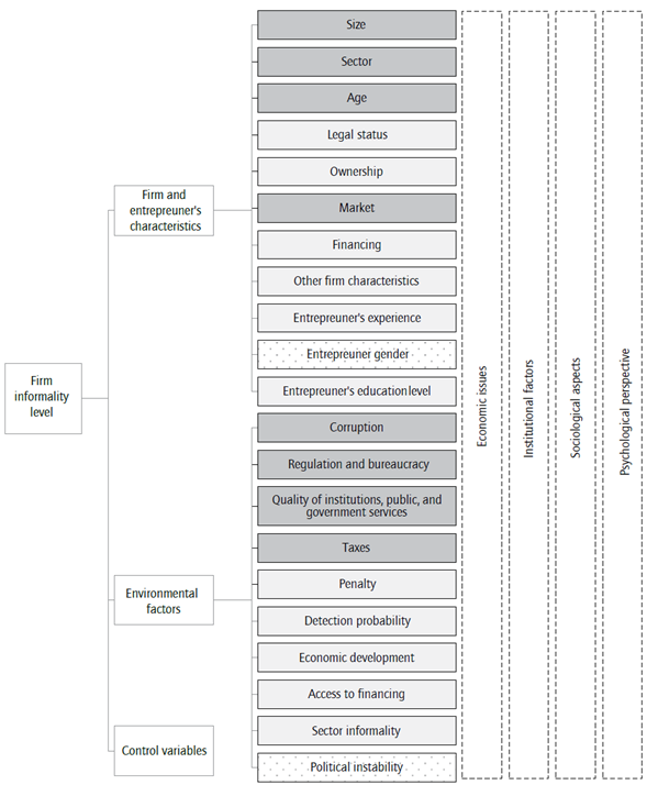 Firm informality determinants: integral model. The shading of the cells represents the robustness of the empirical findings: dark grey factors have a greater degree of empirical evidence and light grey elements have been less studied. The boxes with dotted fill present contradictory empirical evidence.
