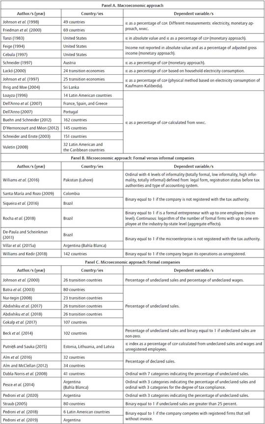 Informality: main empirical background organized by approach.