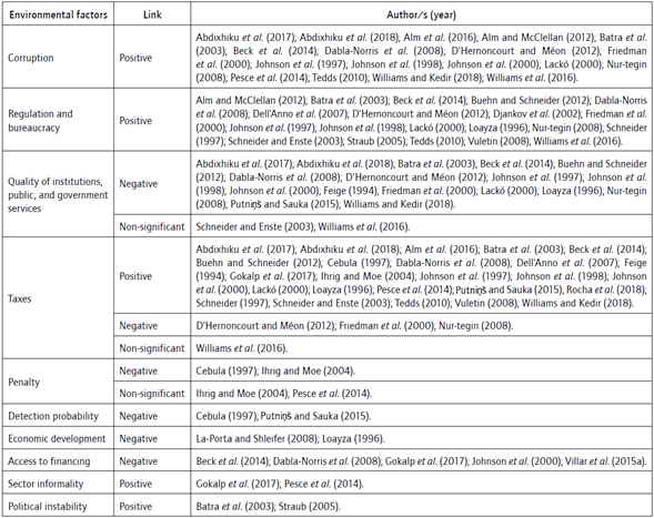 Environmental factors and their link to firm informality according to empirical evidence.