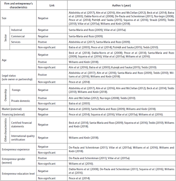 Firm and entrepreneur's characteristics and their link to firm informality according to empirical evidence.
