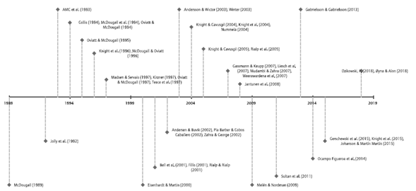 L&iacute;nea del tiempo con algunos de los principales escritos sobre NC.