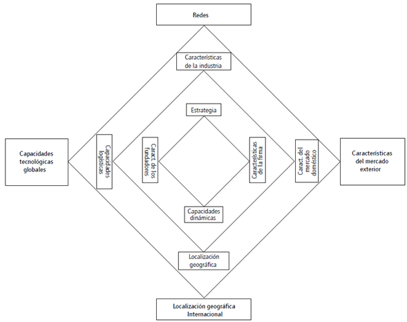 Red conceptual de factores asociados a las NG del macroentorno, el microentorno y lo interno.