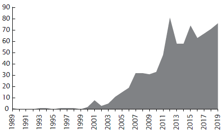 Evoluci&oacute;n de los escritos sobre NG 1989-2019. 