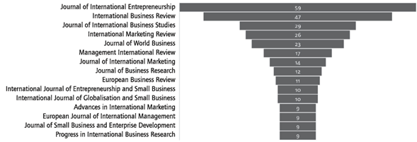 Principales 15 revistas donde se publicaron art&iacute;culos sobre las NG. 