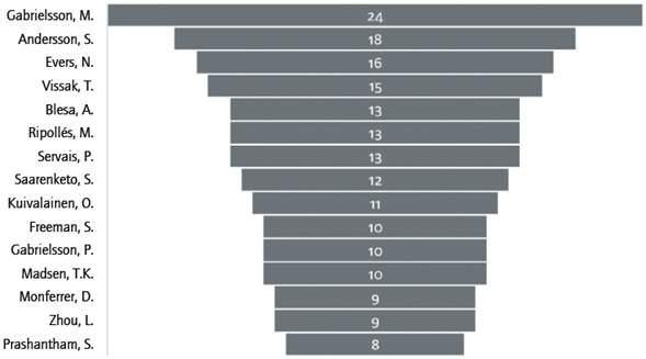 15 autores con mayor producci&oacute;n sobre las NG en Scopus. 